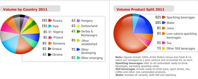 coca cola hellenic 2011 Key financial